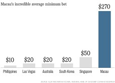 La moyenne des paris minimum à Macau est 13 fois plus élevée qu'à Vegas