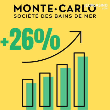 La Société des Bains de Mer enregistre une hausse de 26 % de son chiffre d’affaires