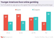 Les jeunes sont pour les casinos en ligne et trouvent les casinos terrestres déprimants